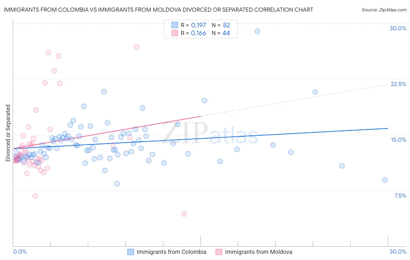 Immigrants from Colombia vs Immigrants from Moldova Divorced or Separated