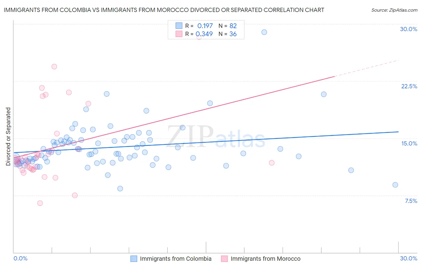 Immigrants from Colombia vs Immigrants from Morocco Divorced or Separated