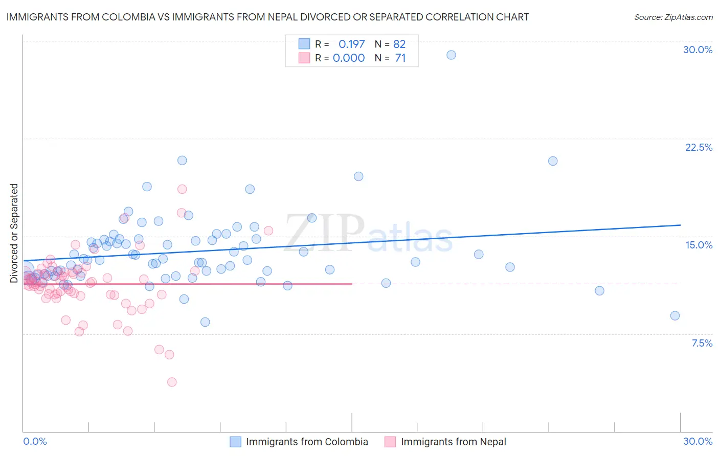 Immigrants from Colombia vs Immigrants from Nepal Divorced or Separated