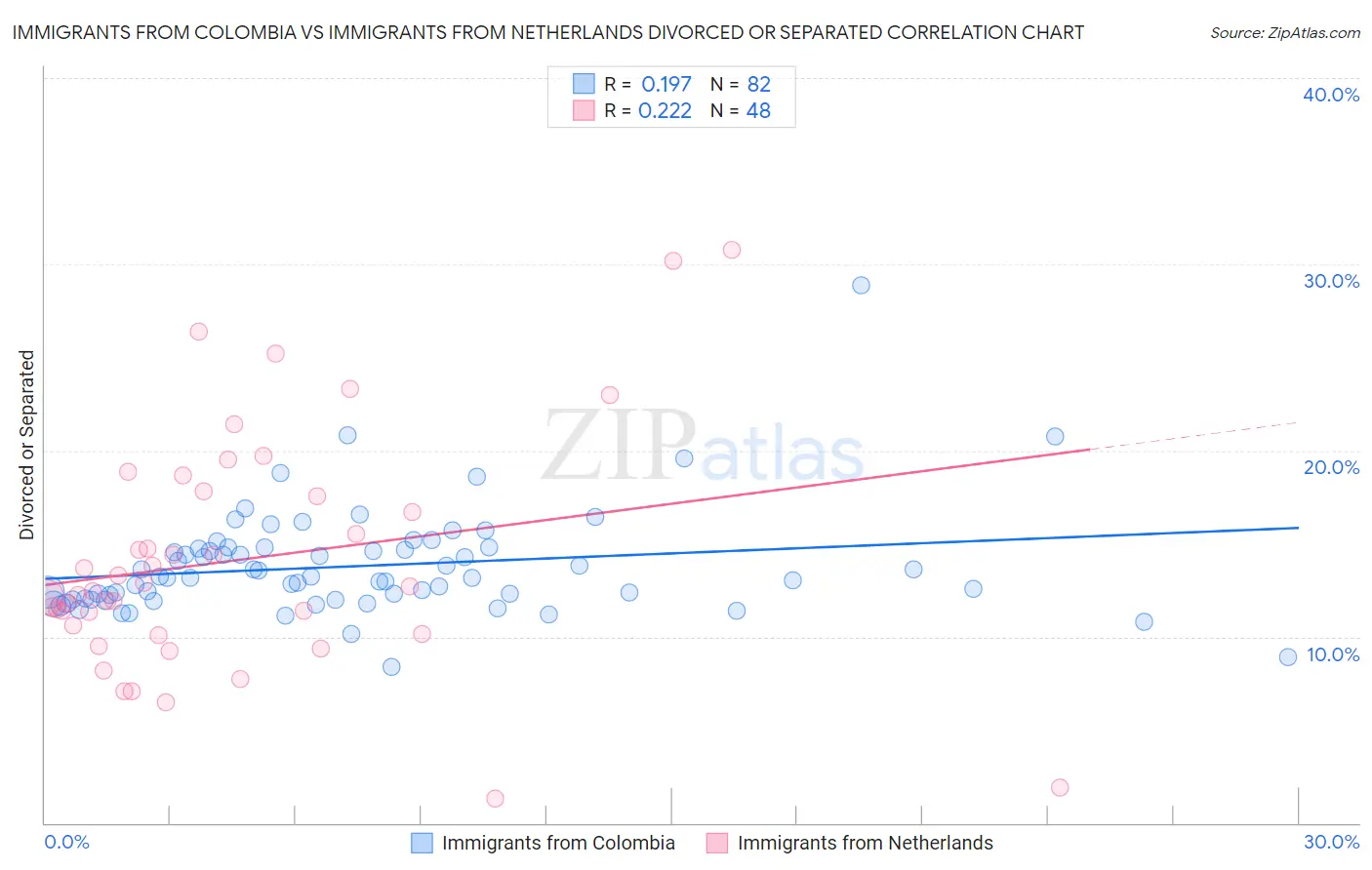 Immigrants from Colombia vs Immigrants from Netherlands Divorced or Separated