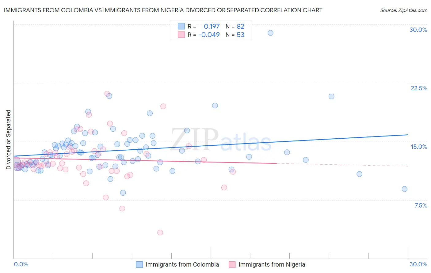 Immigrants from Colombia vs Immigrants from Nigeria Divorced or Separated