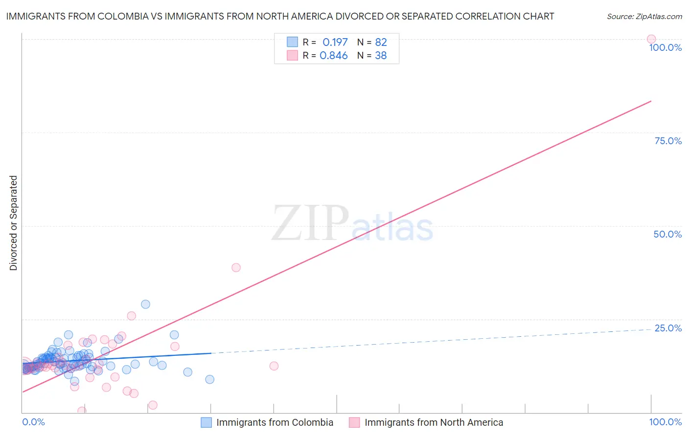 Immigrants from Colombia vs Immigrants from North America Divorced or Separated