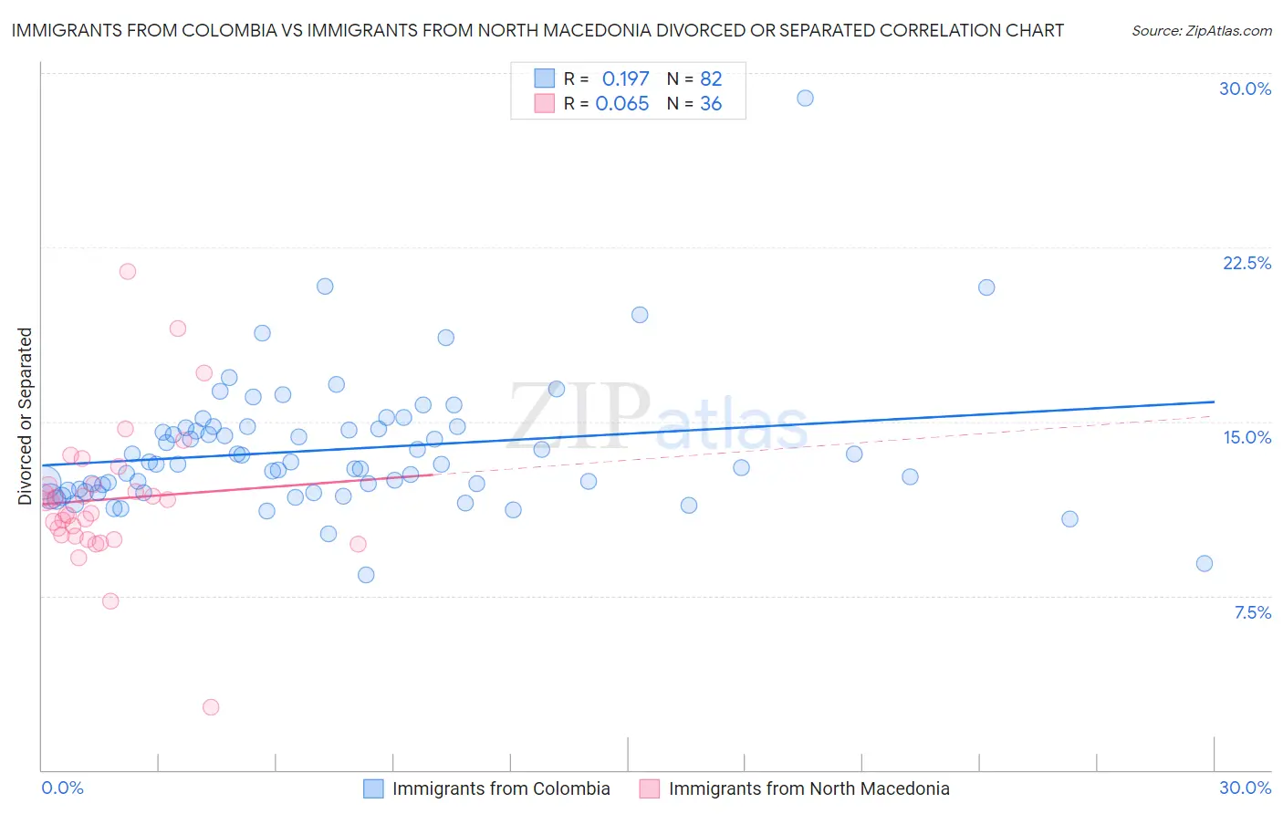 Immigrants from Colombia vs Immigrants from North Macedonia Divorced or Separated