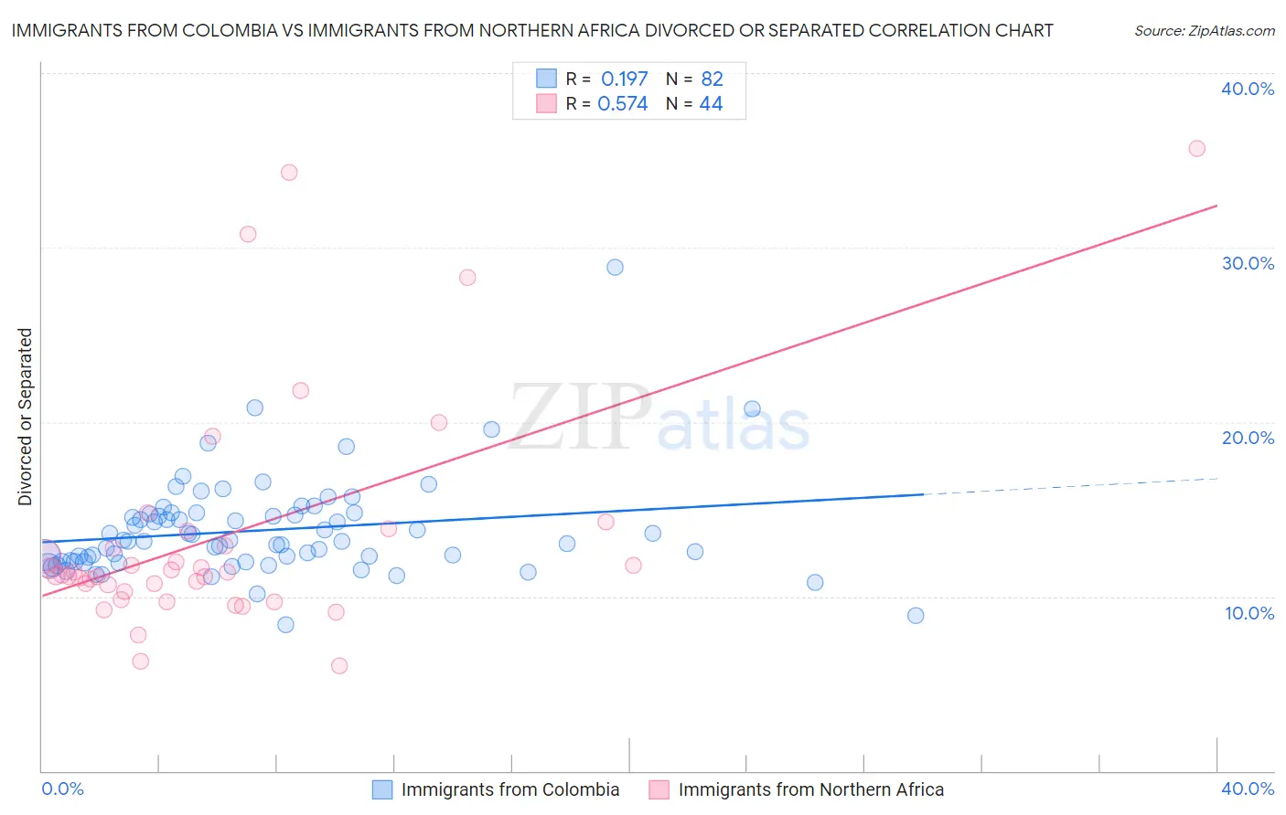 Immigrants from Colombia vs Immigrants from Northern Africa Divorced or Separated