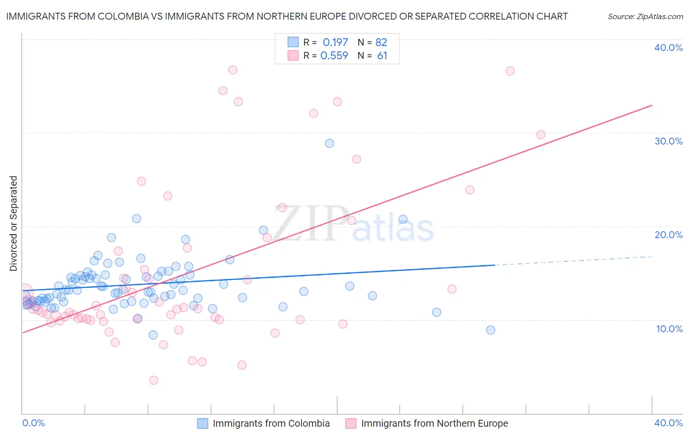 Immigrants from Colombia vs Immigrants from Northern Europe Divorced or Separated