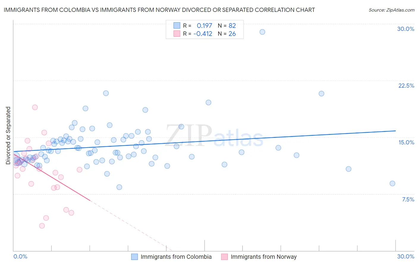 Immigrants from Colombia vs Immigrants from Norway Divorced or Separated