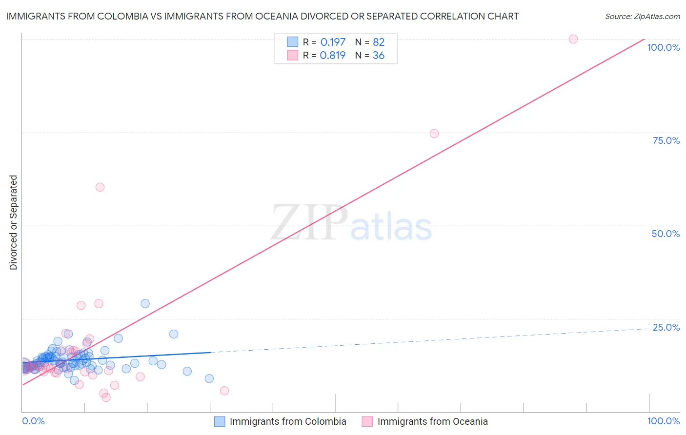 Immigrants from Colombia vs Immigrants from Oceania Divorced or Separated