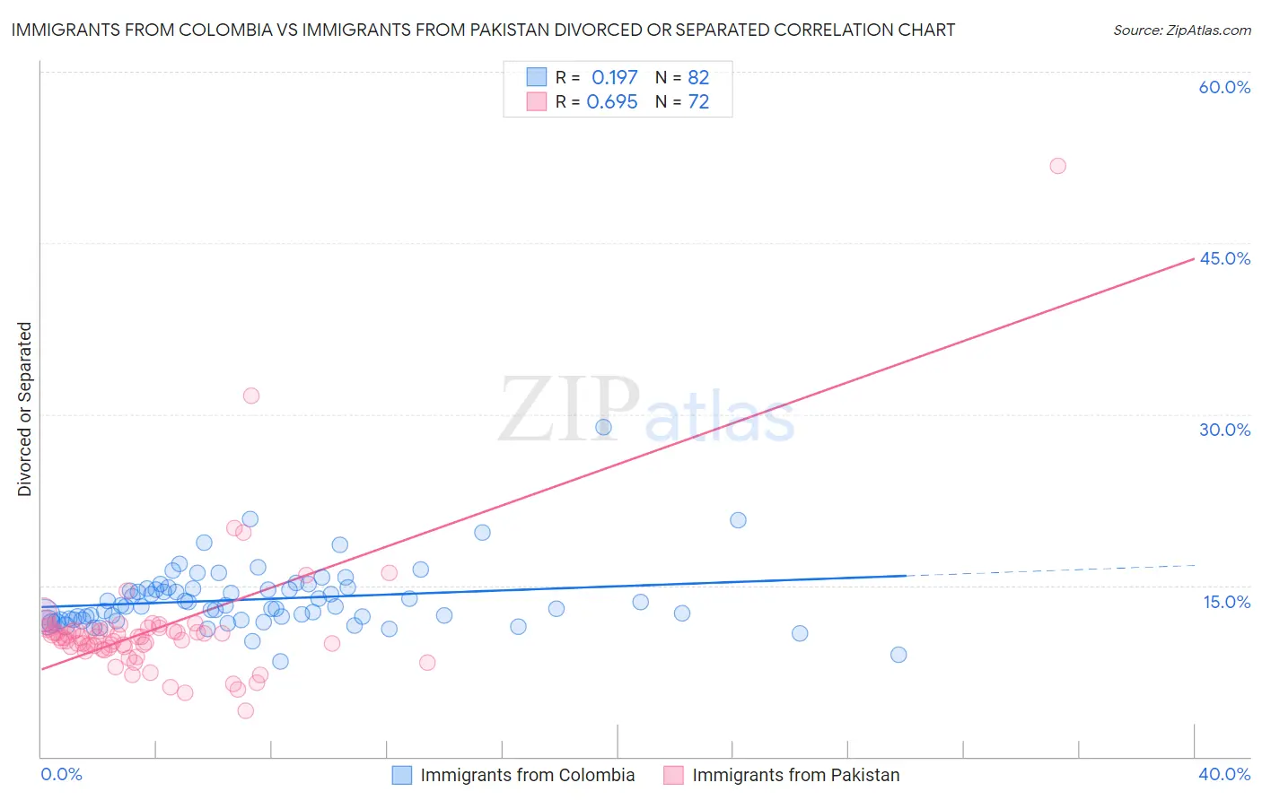 Immigrants from Colombia vs Immigrants from Pakistan Divorced or Separated
