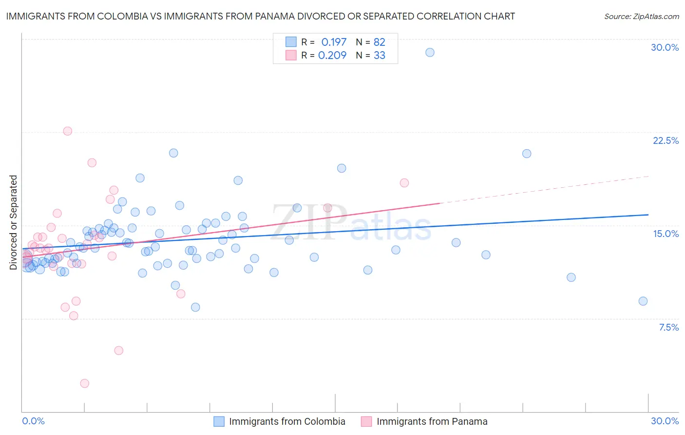 Immigrants from Colombia vs Immigrants from Panama Divorced or Separated