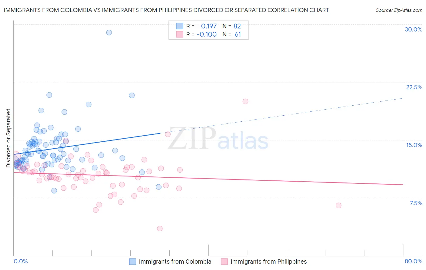 Immigrants from Colombia vs Immigrants from Philippines Divorced or Separated