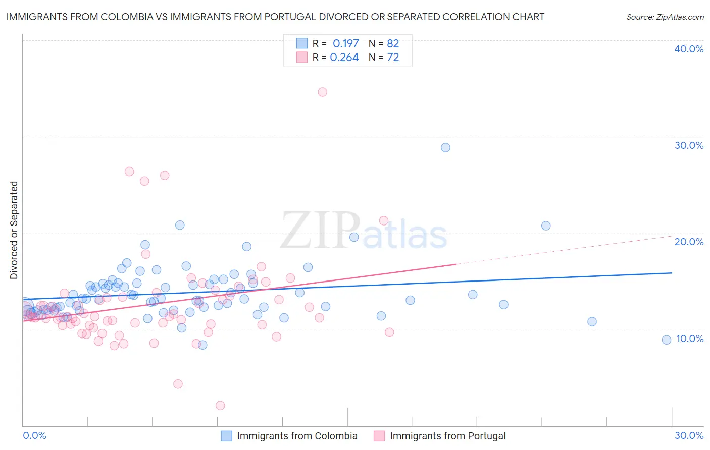 Immigrants from Colombia vs Immigrants from Portugal Divorced or Separated