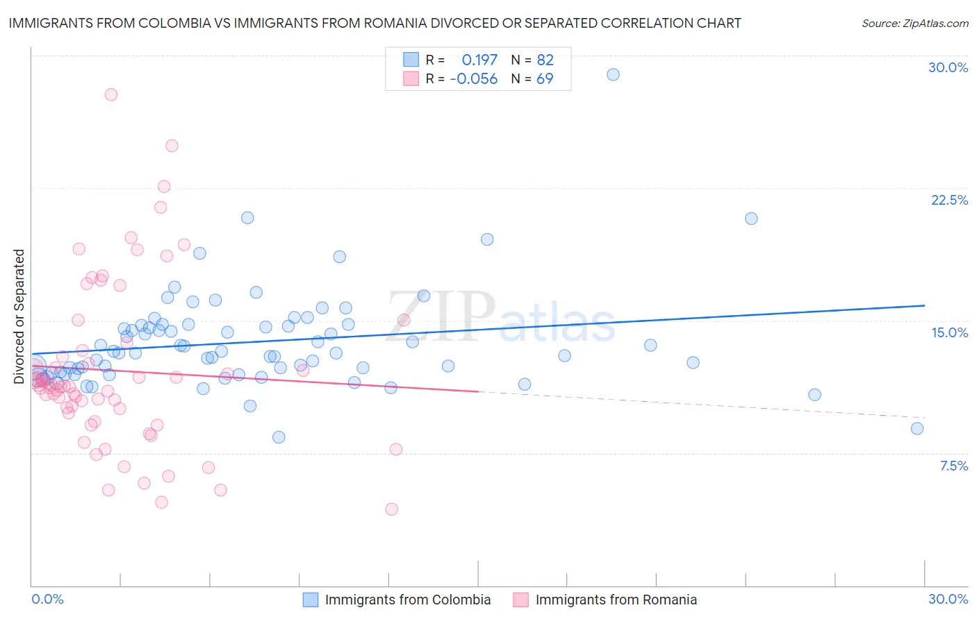 Immigrants from Colombia vs Immigrants from Romania Divorced or Separated