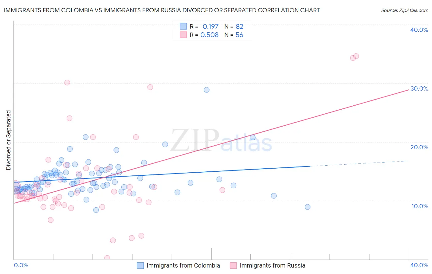 Immigrants from Colombia vs Immigrants from Russia Divorced or Separated