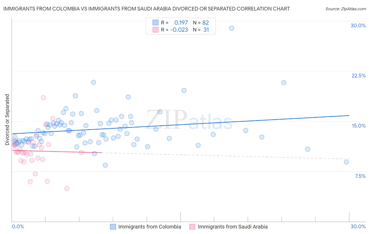 Immigrants from Colombia vs Immigrants from Saudi Arabia Divorced or Separated