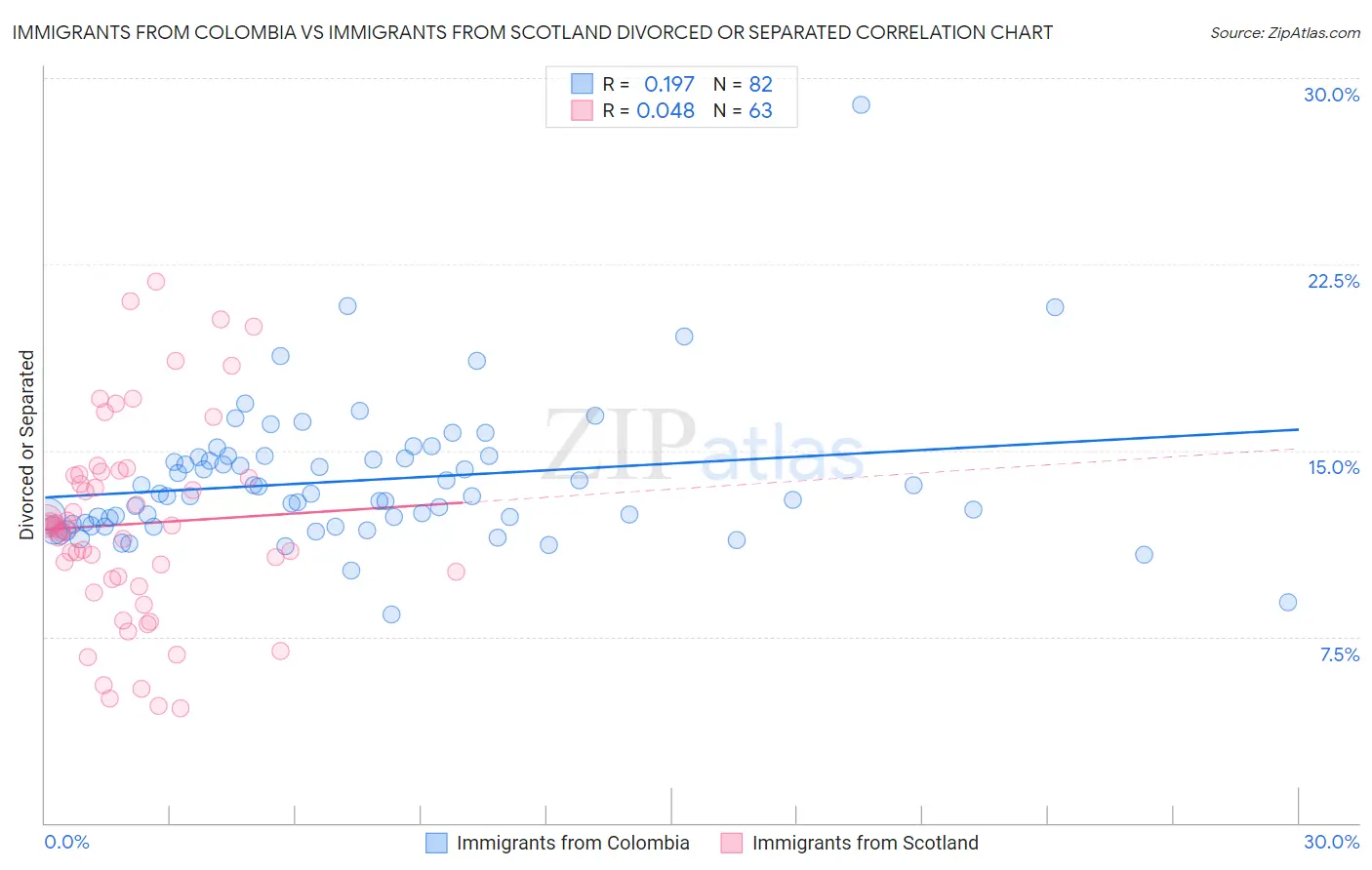 Immigrants from Colombia vs Immigrants from Scotland Divorced or Separated
