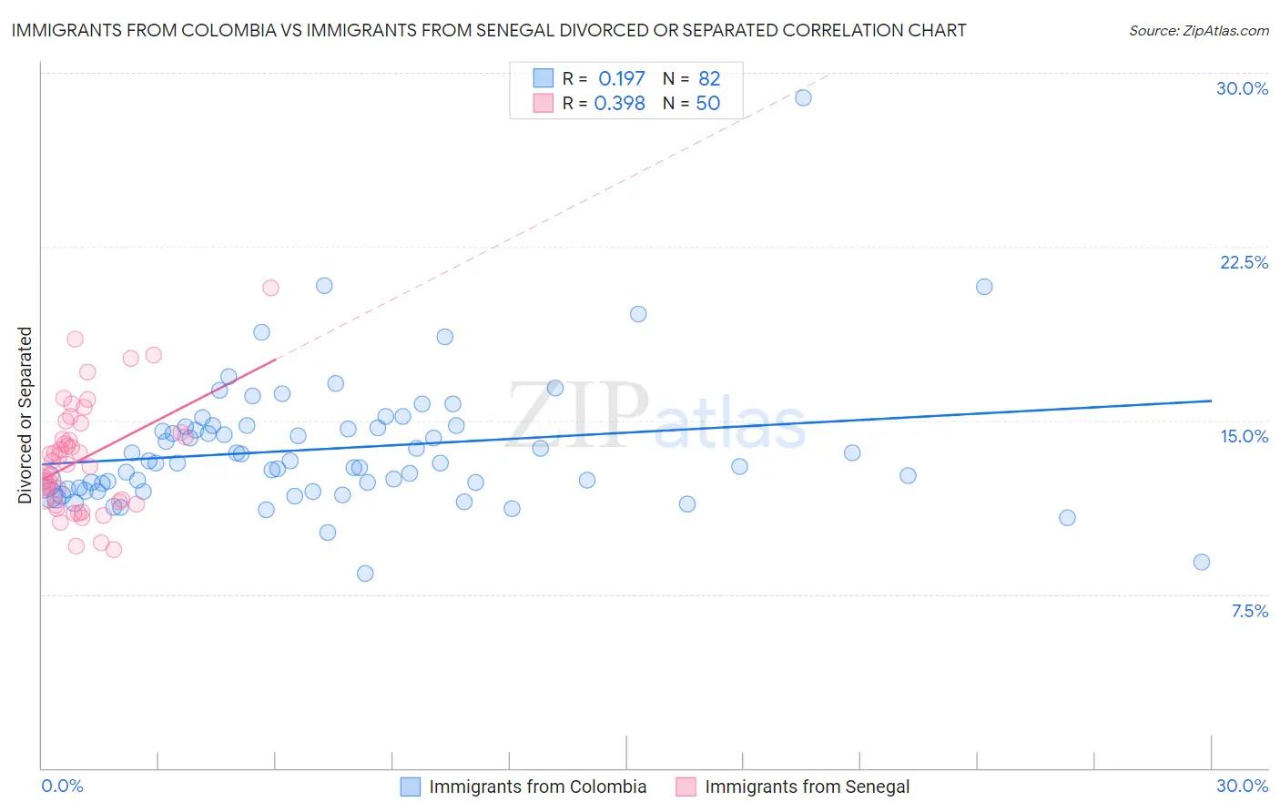 Immigrants from Colombia vs Immigrants from Senegal Divorced or Separated