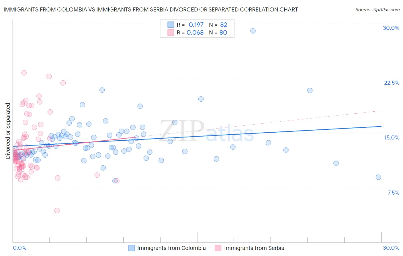 Immigrants from Colombia vs Immigrants from Serbia Divorced or Separated