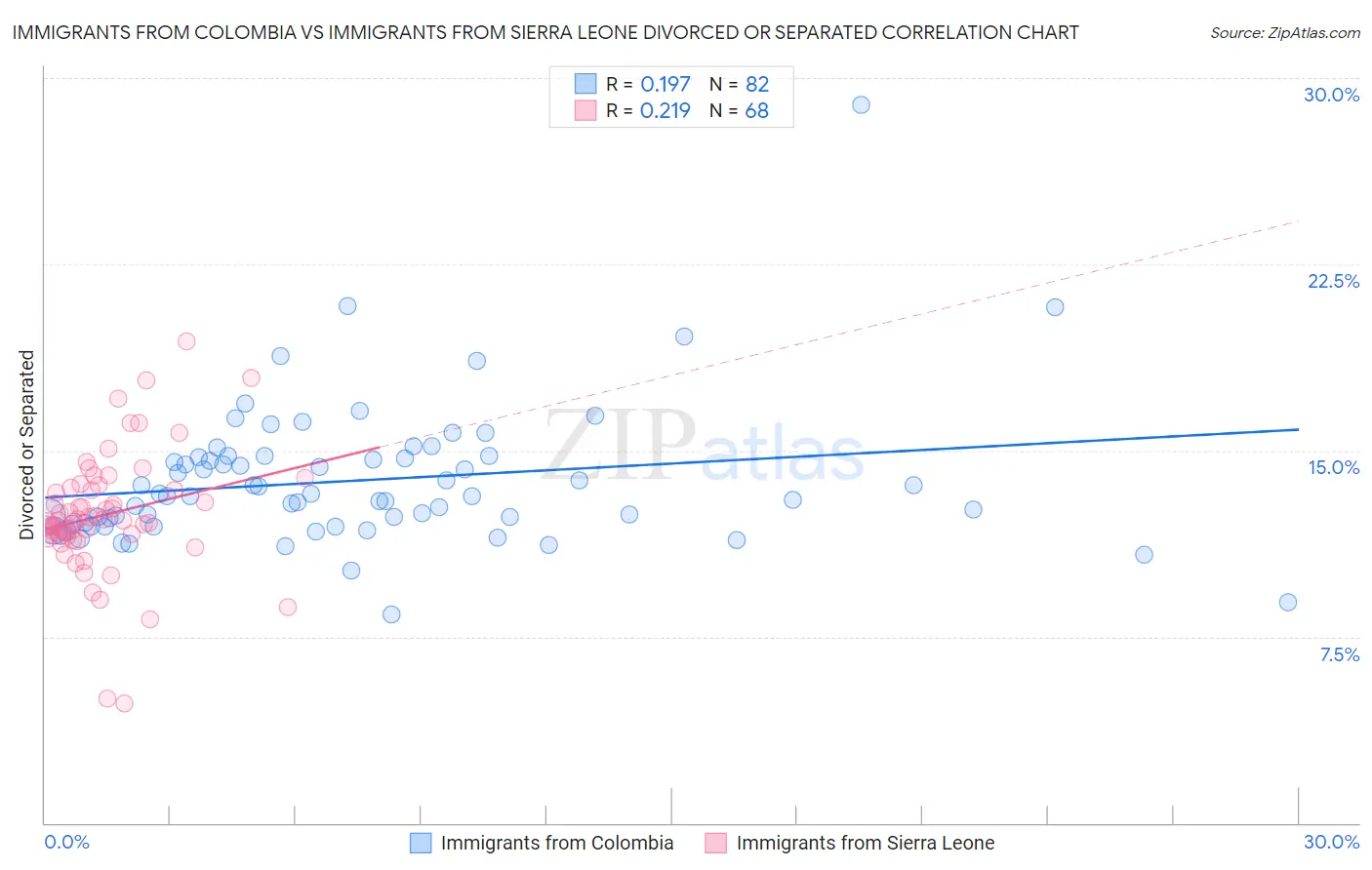 Immigrants from Colombia vs Immigrants from Sierra Leone Divorced or Separated