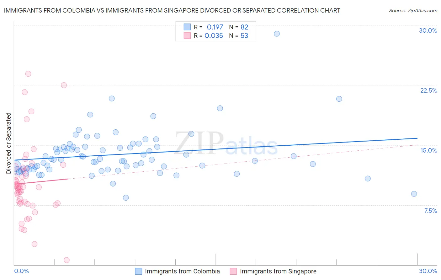 Immigrants from Colombia vs Immigrants from Singapore Divorced or Separated