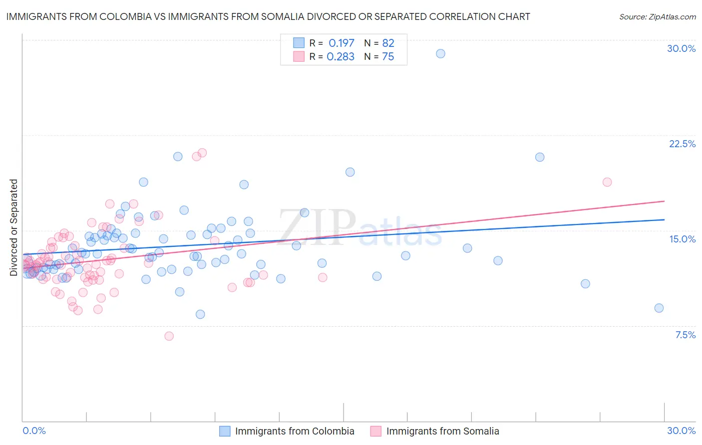 Immigrants from Colombia vs Immigrants from Somalia Divorced or Separated