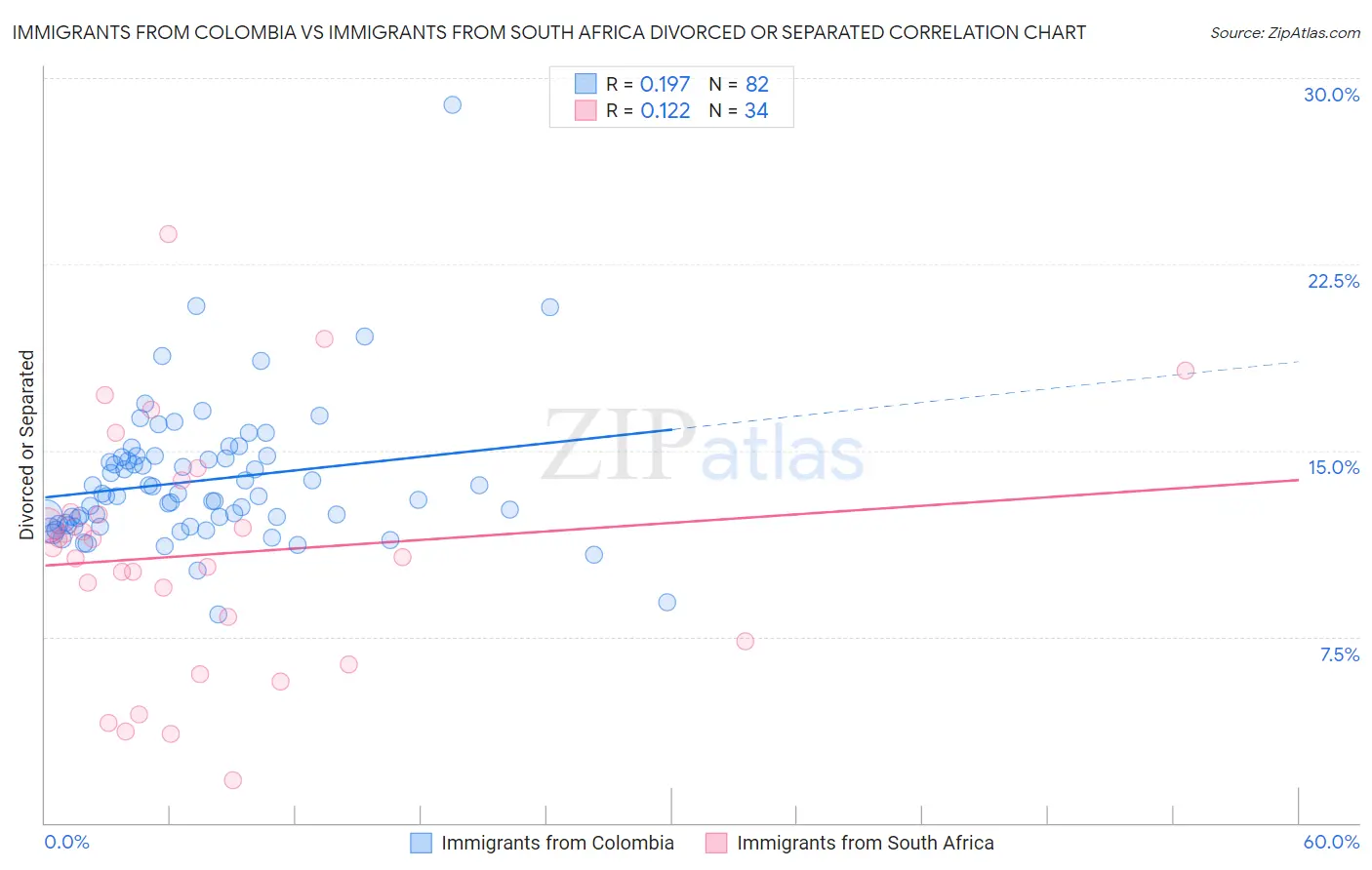 Immigrants from Colombia vs Immigrants from South Africa Divorced or Separated
