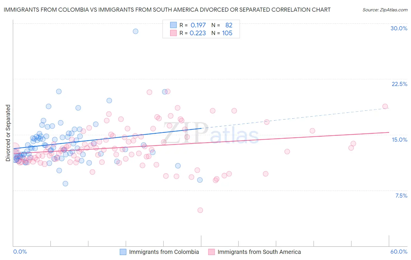 Immigrants from Colombia vs Immigrants from South America Divorced or Separated