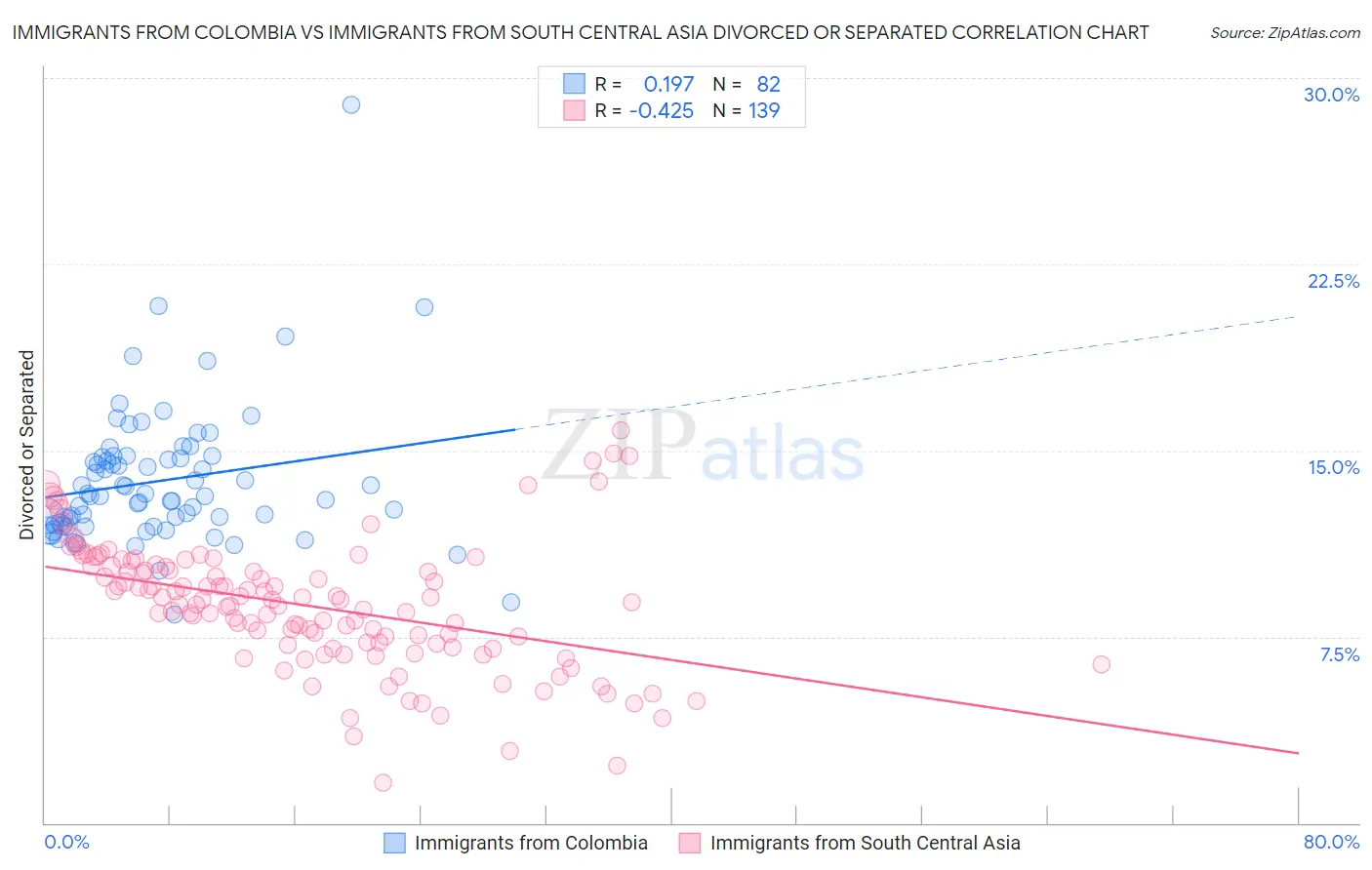 Immigrants from Colombia vs Immigrants from South Central Asia Divorced or Separated