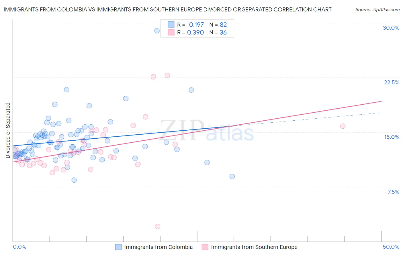 Immigrants from Colombia vs Immigrants from Southern Europe Divorced or Separated