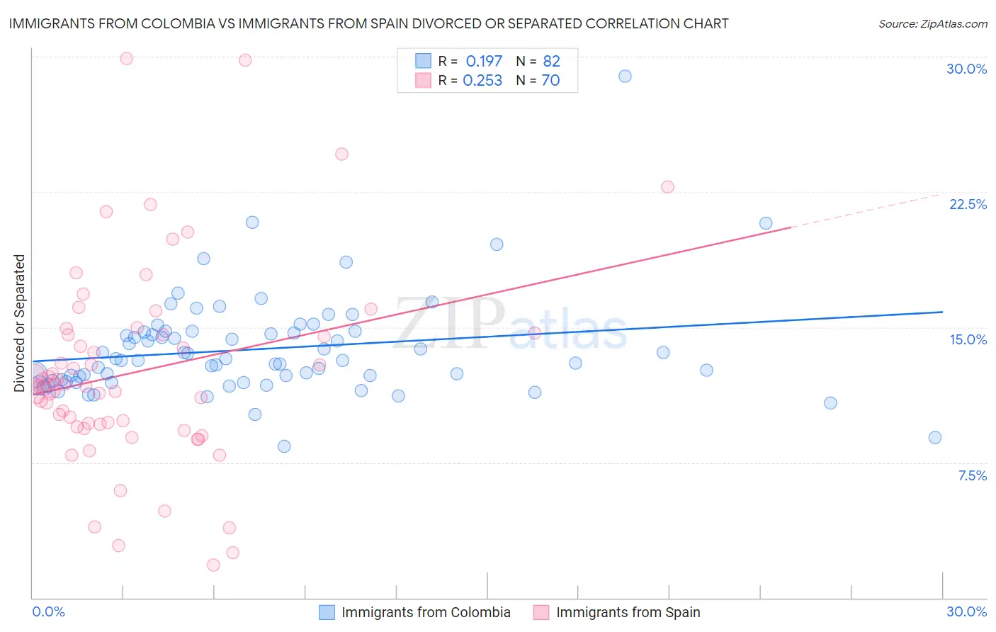 Immigrants from Colombia vs Immigrants from Spain Divorced or Separated