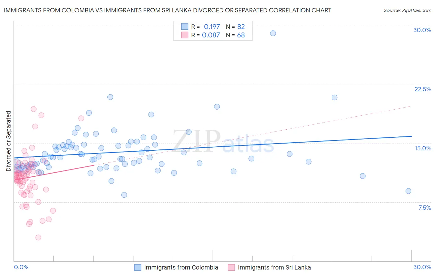 Immigrants from Colombia vs Immigrants from Sri Lanka Divorced or Separated