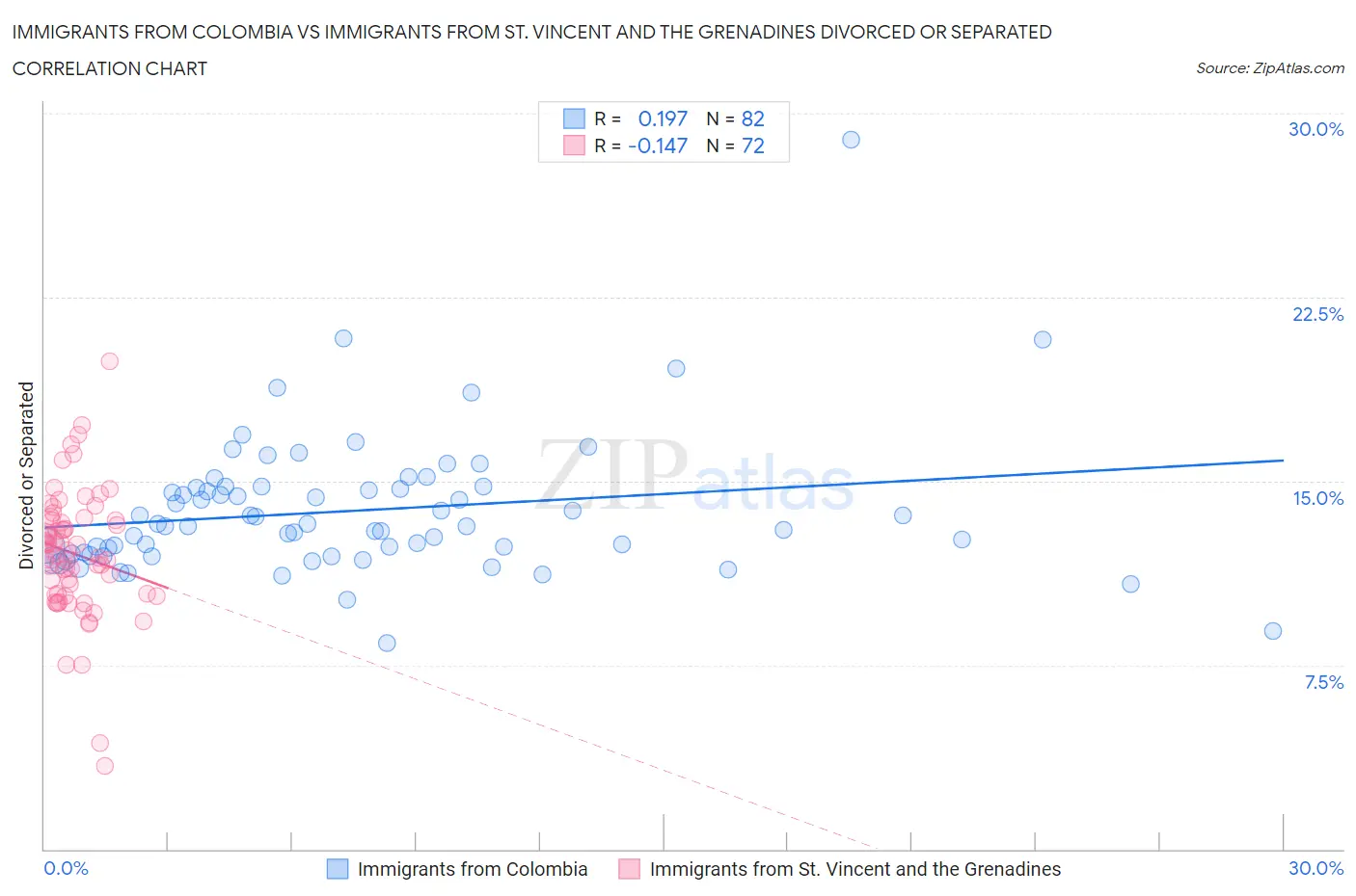 Immigrants from Colombia vs Immigrants from St. Vincent and the Grenadines Divorced or Separated