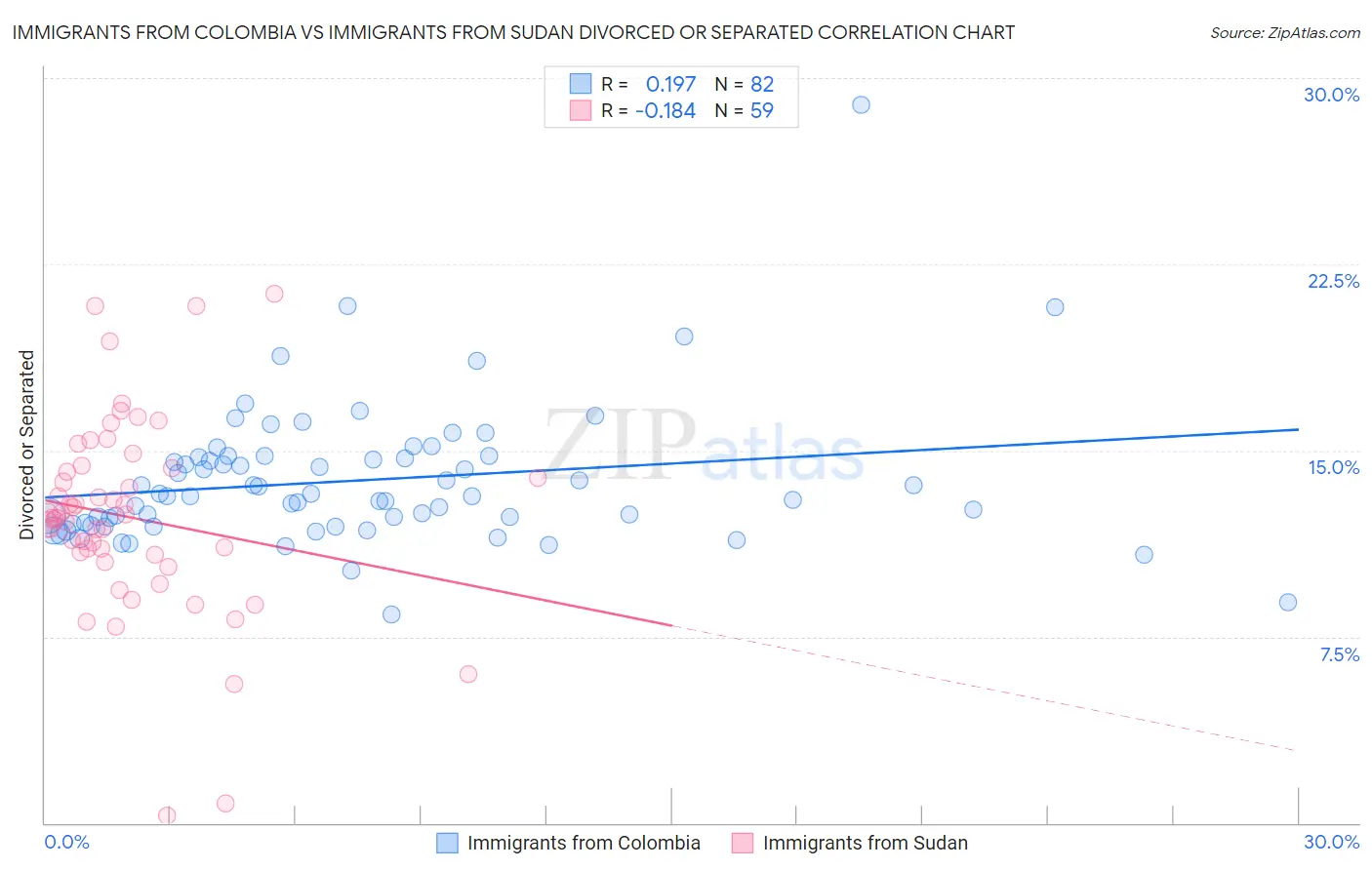 Immigrants from Colombia vs Immigrants from Sudan Divorced or Separated