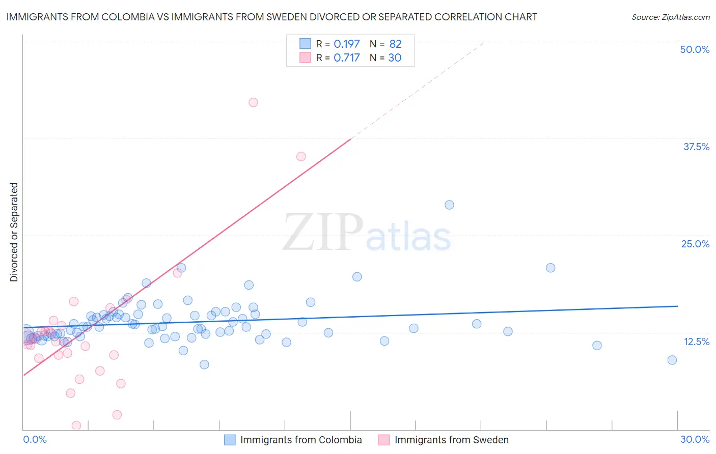 Immigrants from Colombia vs Immigrants from Sweden Divorced or Separated