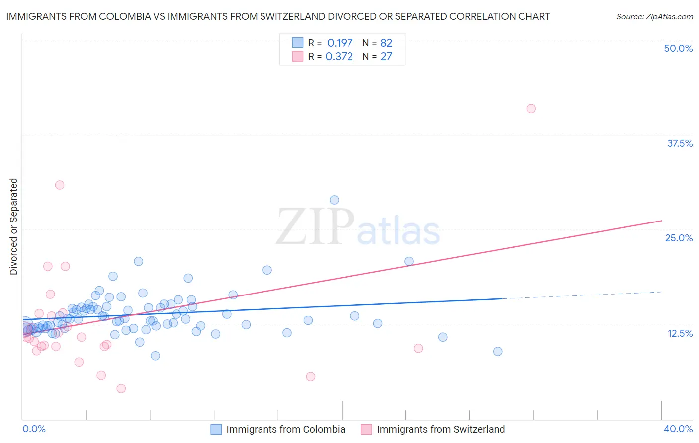 Immigrants from Colombia vs Immigrants from Switzerland Divorced or Separated