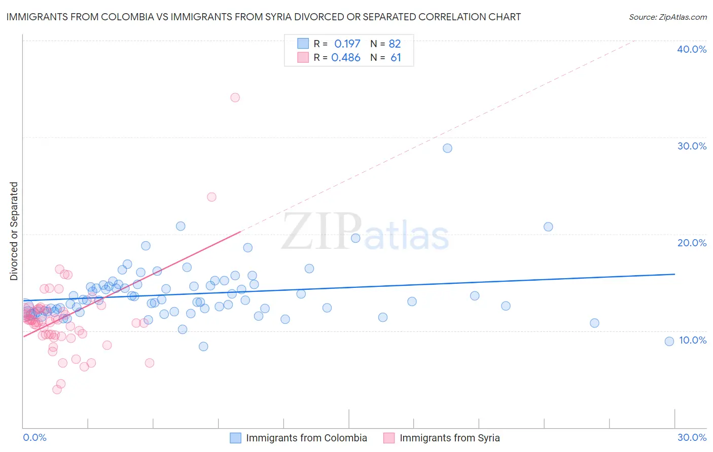 Immigrants from Colombia vs Immigrants from Syria Divorced or Separated