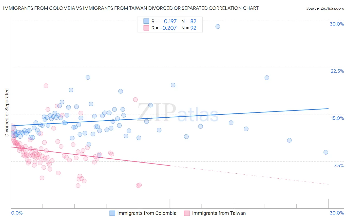 Immigrants from Colombia vs Immigrants from Taiwan Divorced or Separated