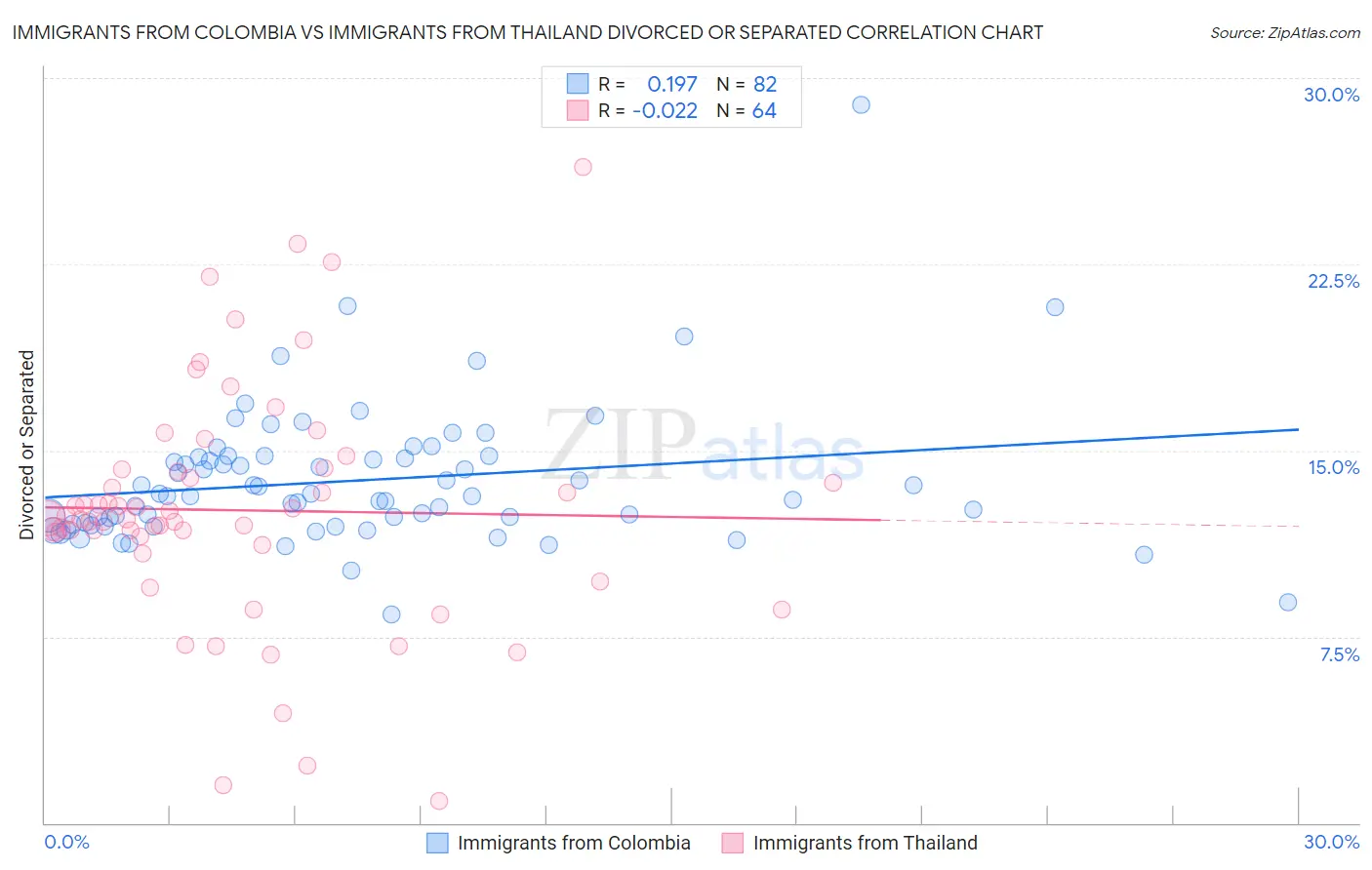 Immigrants from Colombia vs Immigrants from Thailand Divorced or Separated