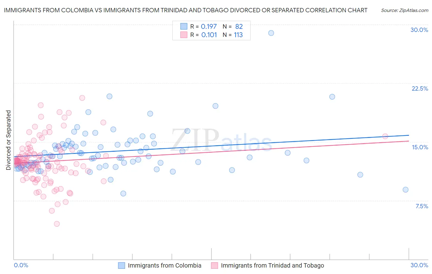 Immigrants from Colombia vs Immigrants from Trinidad and Tobago Divorced or Separated