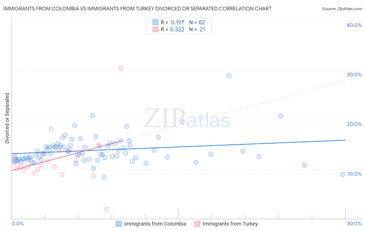 Immigrants from Colombia vs Immigrants from Turkey Divorced or Separated