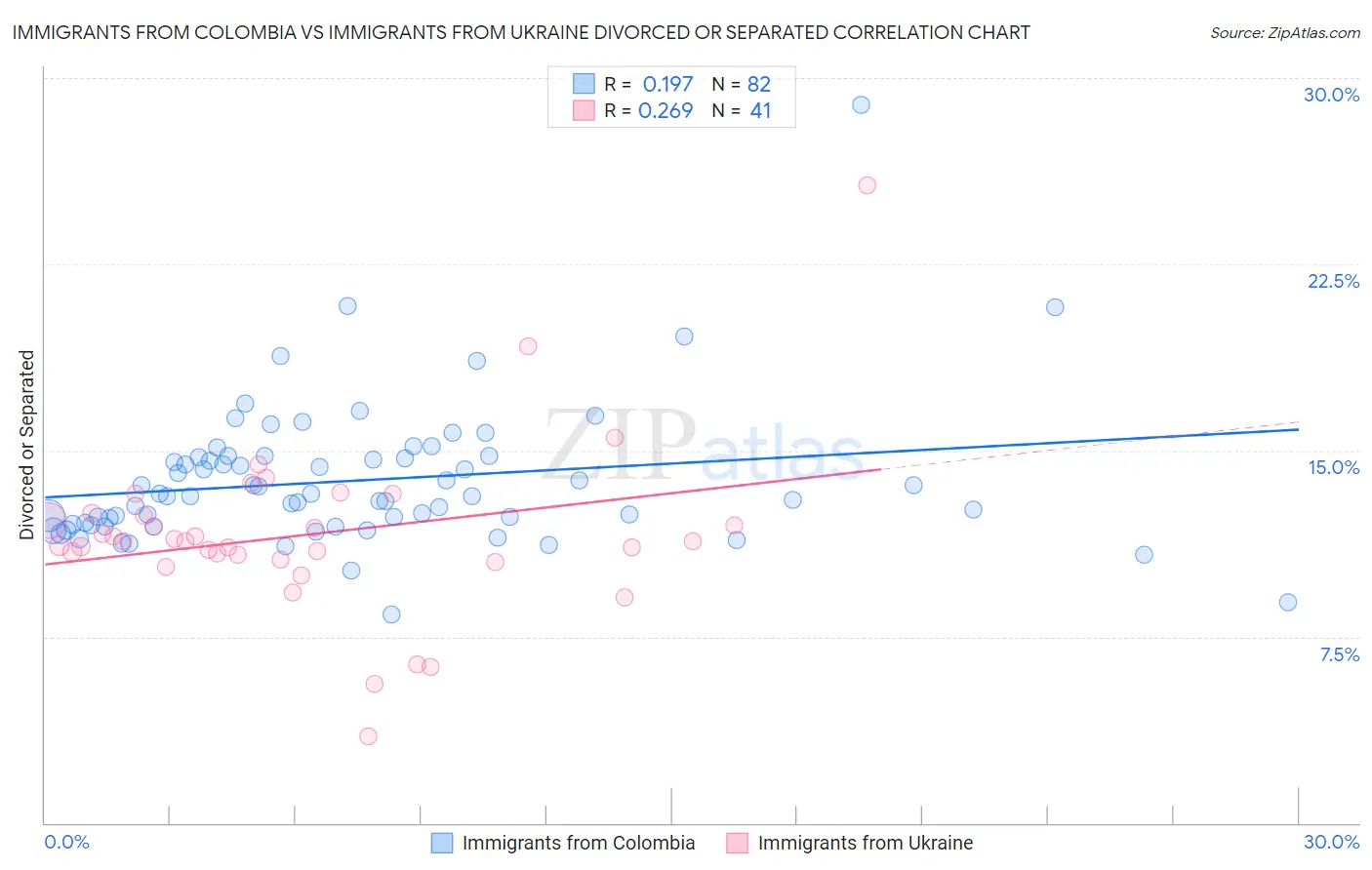 Immigrants from Colombia vs Immigrants from Ukraine Divorced or Separated