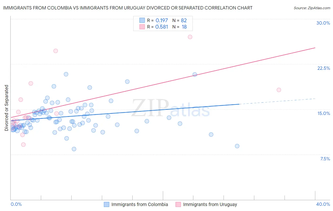 Immigrants from Colombia vs Immigrants from Uruguay Divorced or Separated