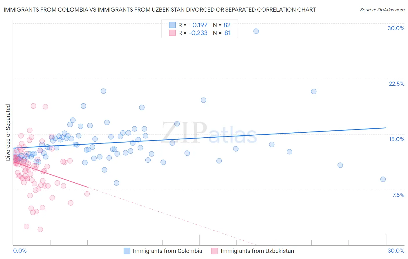 Immigrants from Colombia vs Immigrants from Uzbekistan Divorced or Separated