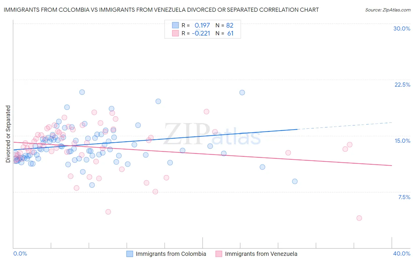 Immigrants from Colombia vs Immigrants from Venezuela Divorced or Separated