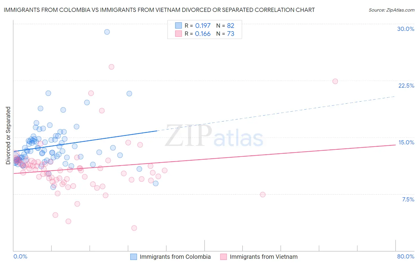 Immigrants from Colombia vs Immigrants from Vietnam Divorced or Separated