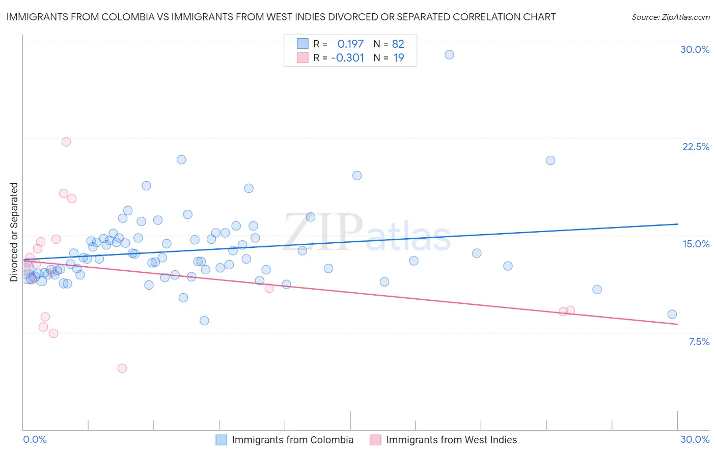 Immigrants from Colombia vs Immigrants from West Indies Divorced or Separated