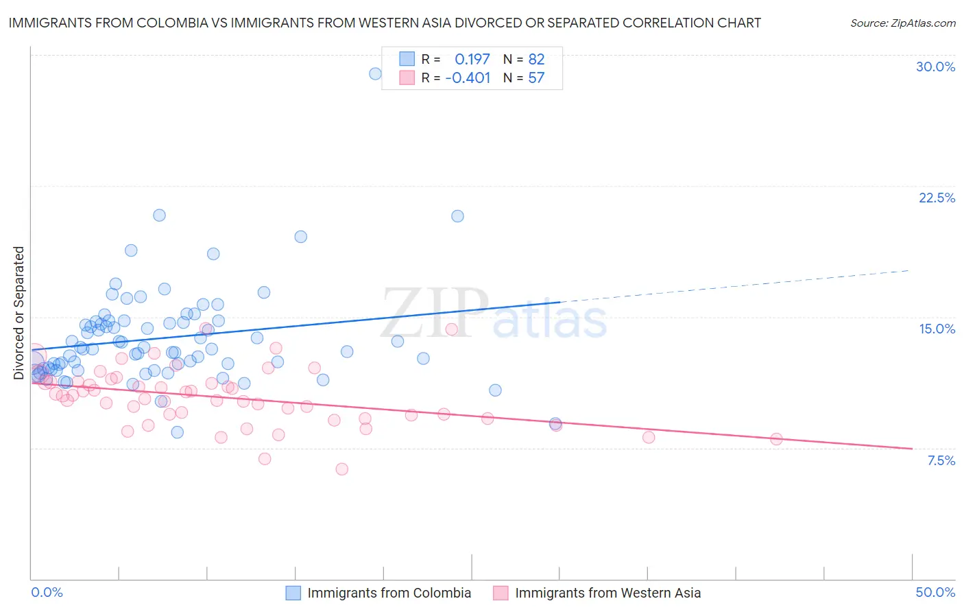 Immigrants from Colombia vs Immigrants from Western Asia Divorced or Separated
