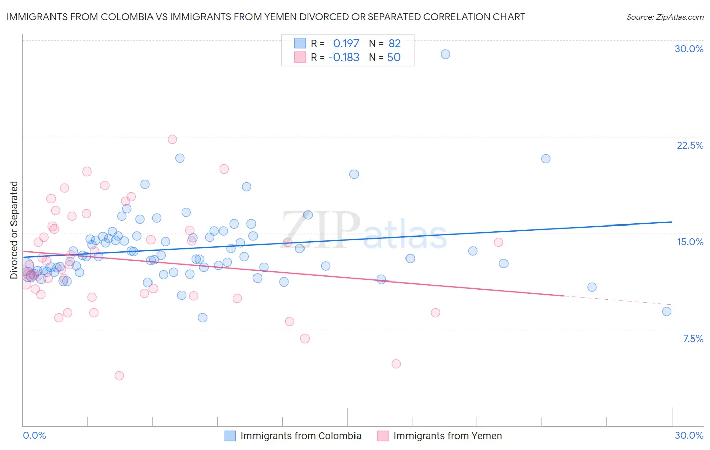 Immigrants from Colombia vs Immigrants from Yemen Divorced or Separated