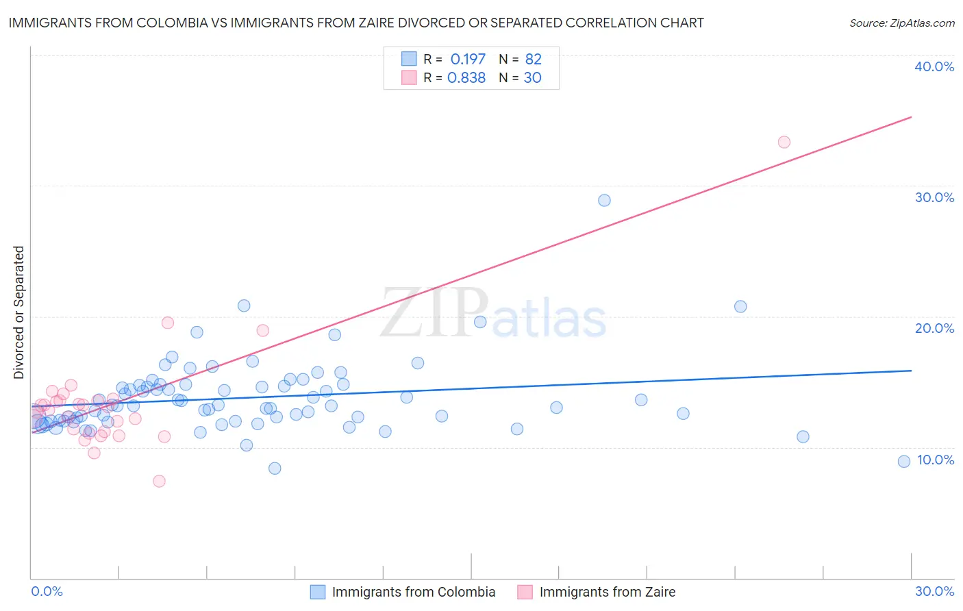 Immigrants from Colombia vs Immigrants from Zaire Divorced or Separated