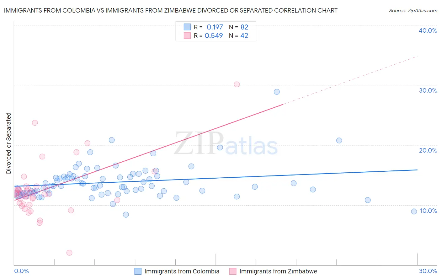 Immigrants from Colombia vs Immigrants from Zimbabwe Divorced or Separated