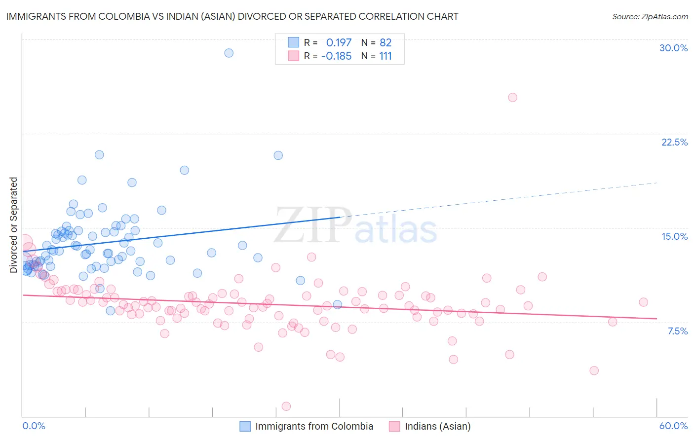 Immigrants from Colombia vs Indian (Asian) Divorced or Separated